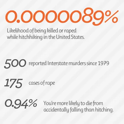 the chance of being killed or raped while hitchhiking are 0.0000089%